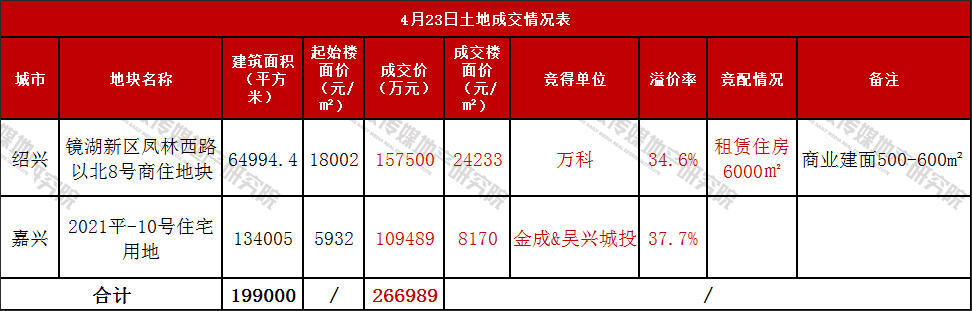 萬科封頂價(jià)加倉紹興鏡湖新區(qū) 平湖地塊溢價(jià)377%成交