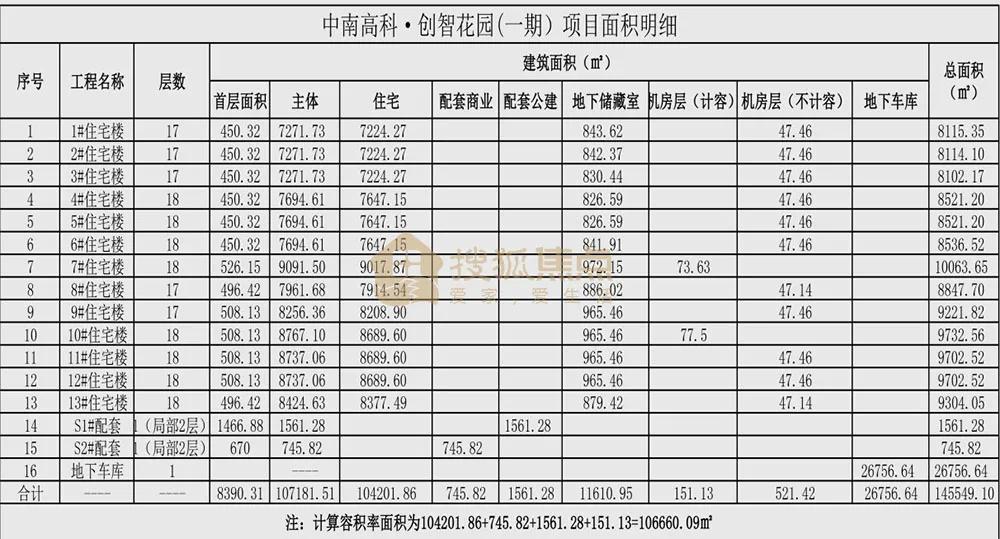 916套!可容納2931人!中南高科住宅項目鳥瞰圖流出!