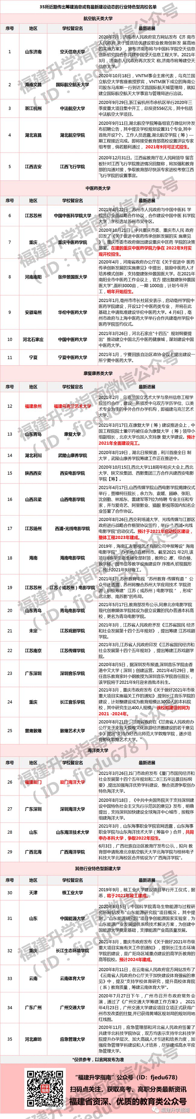 35所！一批行業(yè)特色型新大學(xué)來了！福建7所高校添新校區(qū)