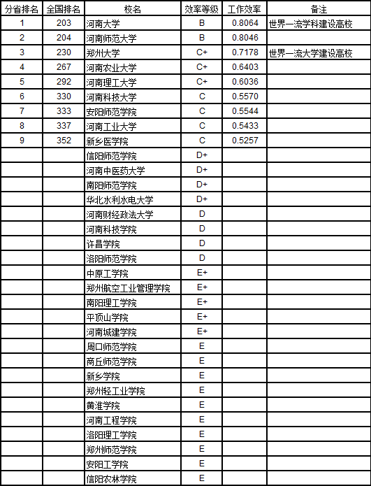 武書連中國(guó)大學(xué)中南地區(qū)各省教師績(jī)效排名
