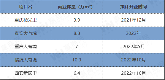 5座籌開(kāi)項(xiàng)目提前曝光 中南商業(yè)攜新產(chǎn)品線(xiàn)加速布局