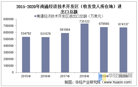 2015-2020年南通經(jīng)濟技術開發(fā)區(qū)進出口總額及進出口差額統(tǒng)計分析
