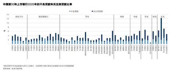 頭部城、農(nóng)商行資產(chǎn)質(zhì)量掃描：華北和中南地區(qū)資產(chǎn)質(zhì)量弱化