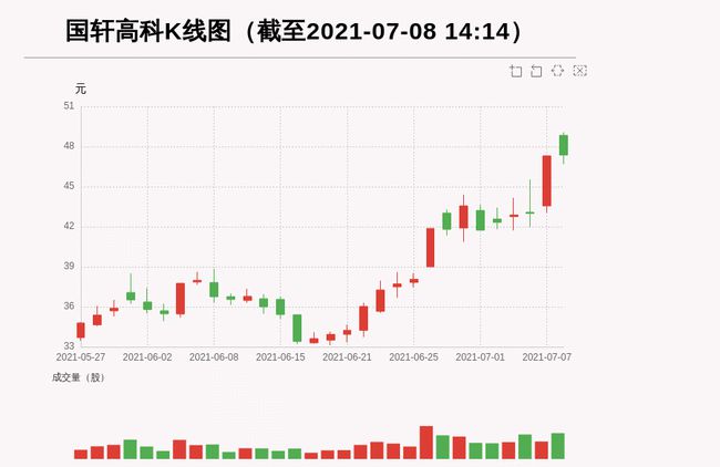 【牛人重倉(cāng)】國(guó)軒高科：前復(fù)權(quán)價(jià)創(chuàng)歷史新高今日資金流入-2542801萬(wàn)元北向資金持股582949萬(wàn)股融資余額39948272萬(wàn)元；前3個(gè)交易