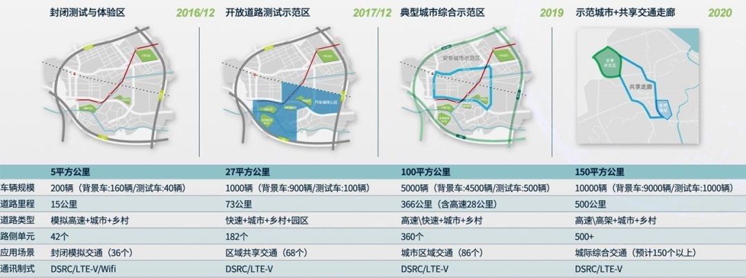 為智能網(wǎng)聯(lián)車商業(yè)化鋪路我國已擁有16個無人駕駛示范區(qū)