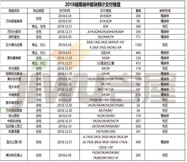 南京新房二手房?jī)r(jià)差10000元㎡！下半年主城這些小區(qū)交付！