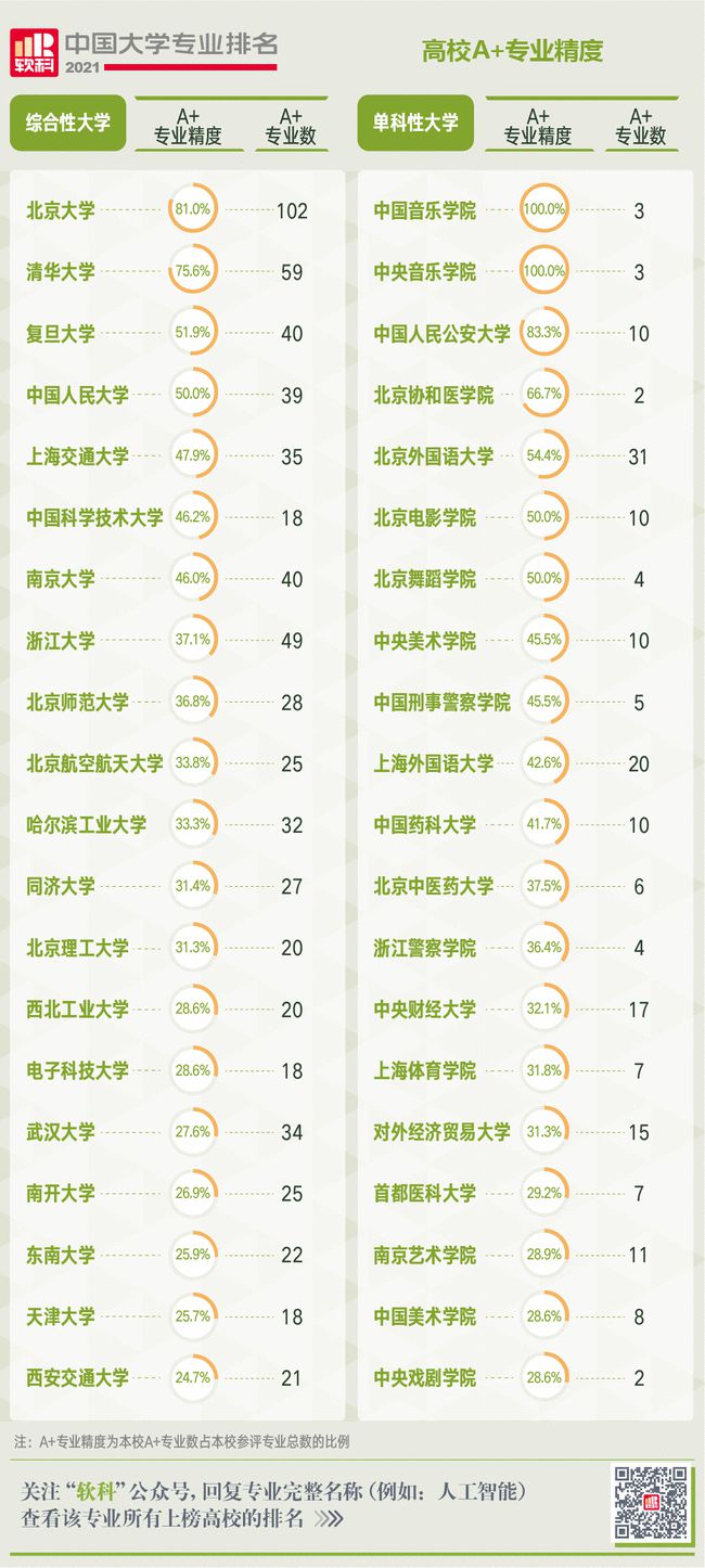 2021軟科中國(guó)大學(xué)專業(yè)排名公布湖南高校上千個(gè)本科專業(yè)上榜