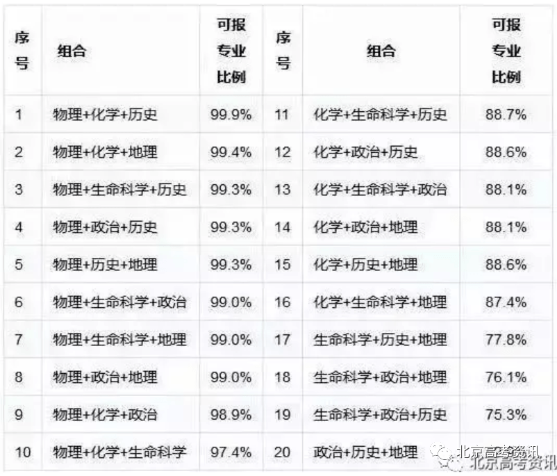 新高一！新高考！2021年江西將開啟新高考！（附八省選科數(shù)據(jù)統(tǒng)計(jì)與分析）