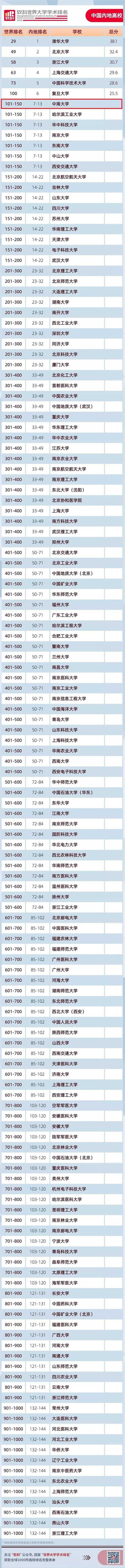 中南大學(xué)首次進(jìn)入全球前150名 ！2020軟科世界大學(xué)學(xué)術(shù)排名發(fā)布