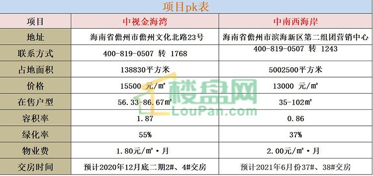 中視金海灣PK中南西海岸 誰(shuí)更勝一籌？