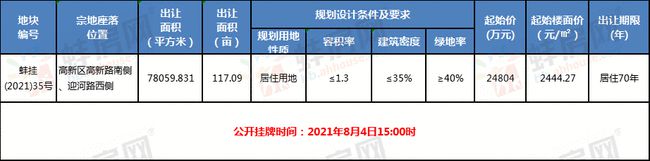 蚌埠高新區(qū)117畝居住地明日拍賣！地塊規(guī)劃設(shè)計條件出爐