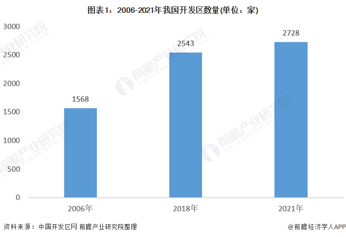 2021年中國產(chǎn)業(yè)園區(qū)行業(yè)市場現(xiàn)狀、區(qū)域格局及發(fā)展趨勢分析 北上、西進(jìn)、郊區(qū)化
