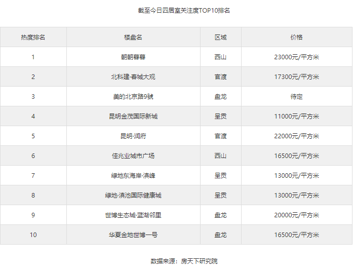 昆明當(dāng)前四居室關(guān)注度排行出爐!你心儀的樓盤上榜了嗎？