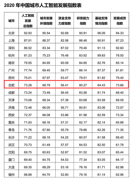中國頭部梯隊！合肥又一指數(shù)全國領先！2020年高質量沖擊