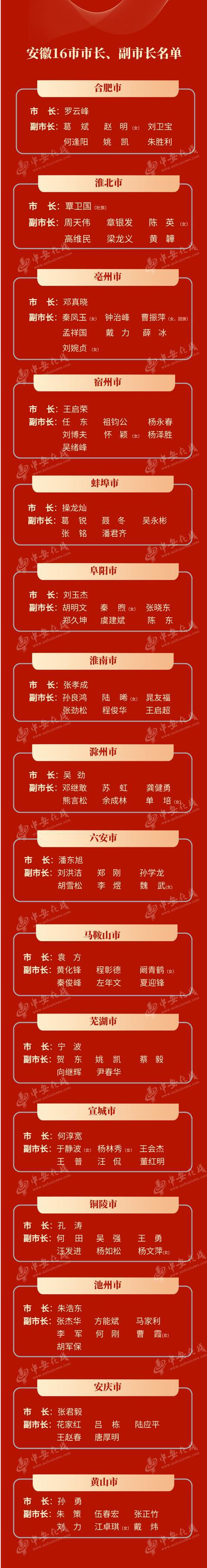 安徽16市市長(zhǎng)、副市長(zhǎng)名單