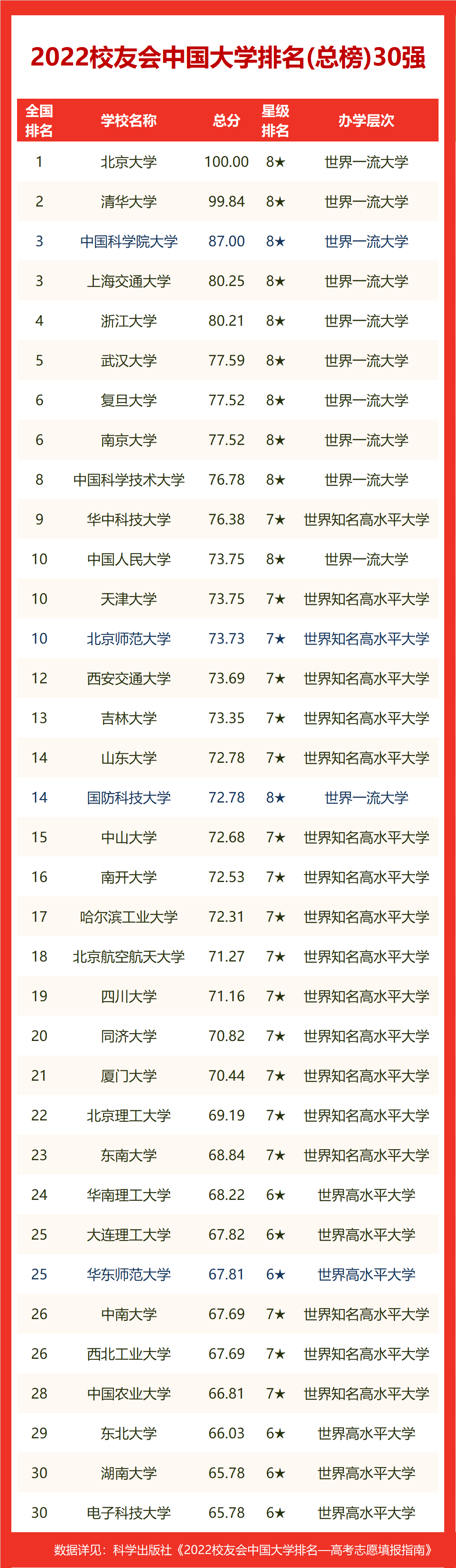 蕞新發(fā)布！2022校友會(huì)江西省民辦大學(xué)排名出爐