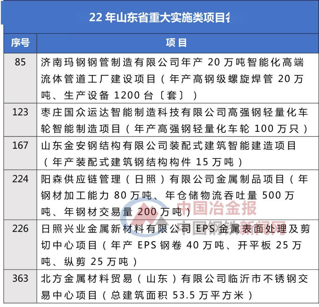 這些鋼鐵項(xiàng)目上榜2022年山東省重大項(xiàng)目名單！