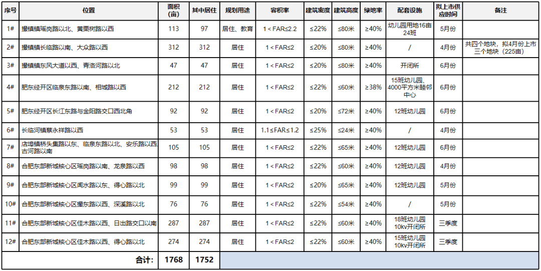 肥東2022供地計(jì)劃曝光！12宗地位置出爐！在售純新盤(pán)僅兩家