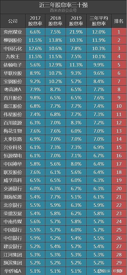 三年股息率超5%的30家公司：兗州煤業(yè)、柳鋼股份、中國石化排前三