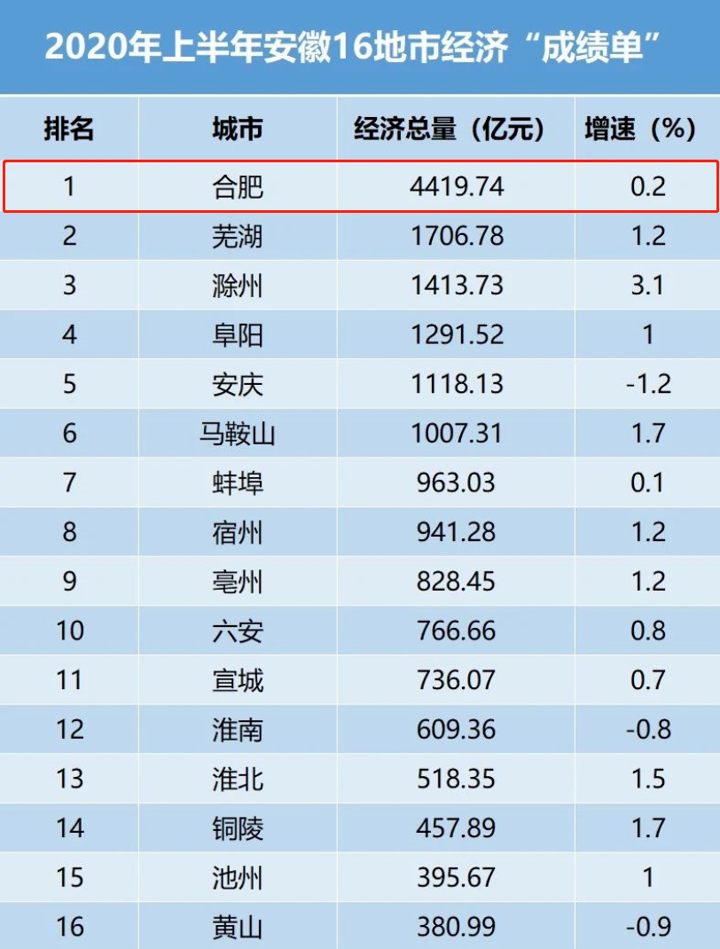 合肥太燃了！入圍高質量發(fā)展城市！與南京、杭州齊平！