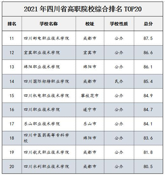 聯(lián)合發(fā)佈！四川省中高職院校排名榜單出爐！